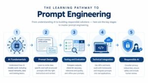 Five stages of prompt engineering learning, from AI fundamentals and prompt design to testing, integration and responsible AI.