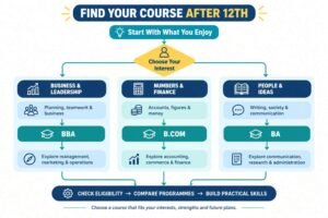 Flowchart helping students choose between BBA, B.Com and BA based on their interests and career goals.