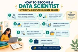 Flowchart showing the steps to become a data scientist without a computer science degree, from assessing existing skills to learning tools, building projects, and applying for jobs.