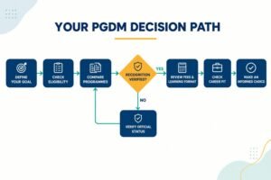PGDM decision flowchart showing how to assess eligibility, compare programmes, verify recognition and select a suitable management course.